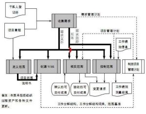 項目進度計畫