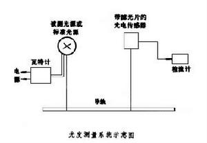 建築光學測量