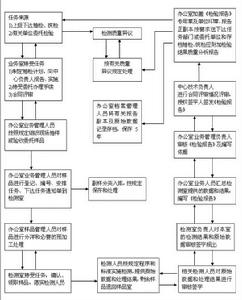 檢測工作流程