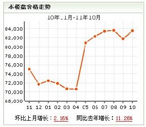 翠湖天地雅苑房價走勢圖