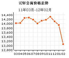 雲軒公寓房價曲線圖