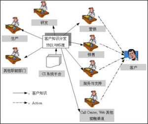 客戶智慧型[運用客戶知識最佳化客戶關係的決策能力等集合]