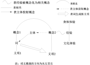 漢語詞義推演圖