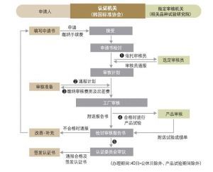 KS標誌認證