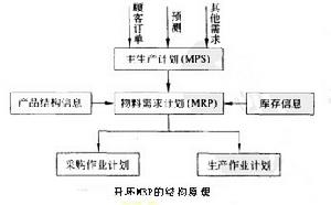 開環MRP的結構原理