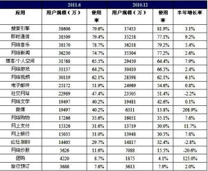 中國網民網際網路套用狀況 數據來源：CNNIC