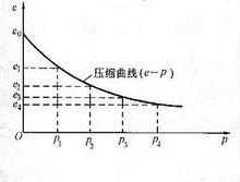 壓縮曲線