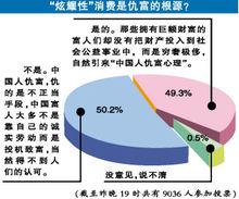 網友不認同炫耀消費為仇富之源