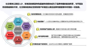 炫橙傳媒-社會化行銷A-G法則