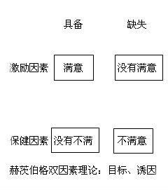 赫茨伯格的雙因素理論