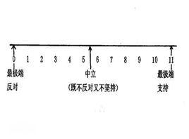 等距量表