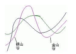 均線指標