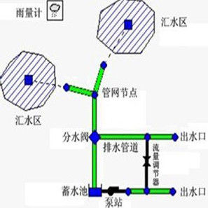 分流制排水系統