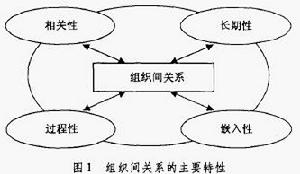 組織間關係理論