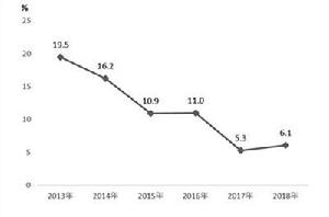 2013年-2018年全市固定資產投資增速