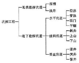 坑探工程