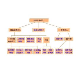 主營業務收入淨額