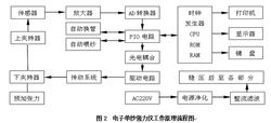 測試儀器