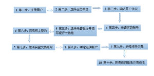 操作流程表