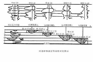 河流-三角洲油層對比