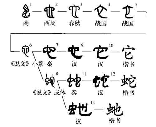 字形演變