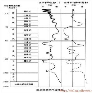 （圖）地質時期