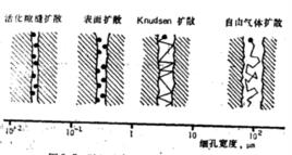 克努森擴散