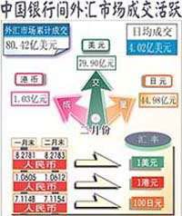 （圖）銀行間外匯市場