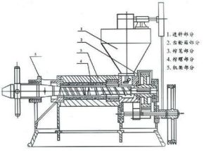 螺鏇榨油機的常見故障排除