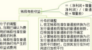 稀釋每股收益