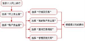 網上貴金屬