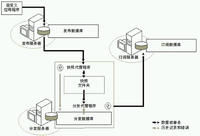 快照複製