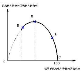 邊際所得稅率