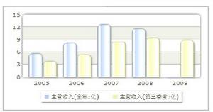 收入趨勢