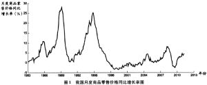 結構型通貨膨脹