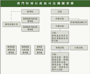 司法機構架構