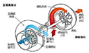 圖1 渦輪增壓