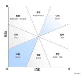 心流理論