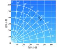 側風分量圖