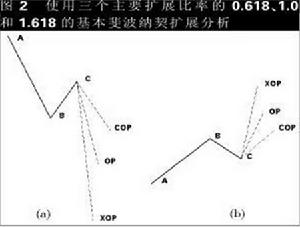 黃金分割法則