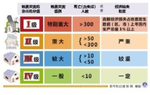 地震應急回響