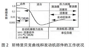 斯特里貝克曲線及發動機部件的工作情況