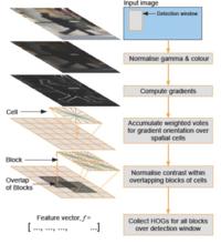 HOG特徵提取的流程圖