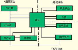 現金流量會計