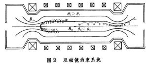 磁約束熱核聚變