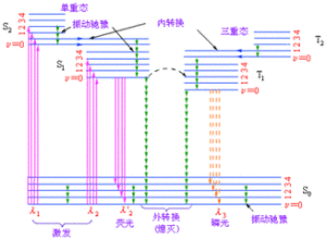 基態與激發態