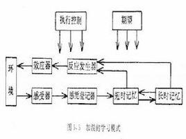 信息加工心理學