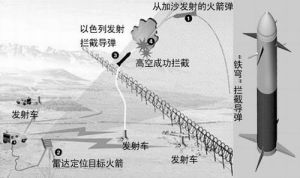 大衛彈弓中程飛彈攔截系統