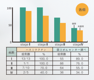 舌癌臨床數據對比