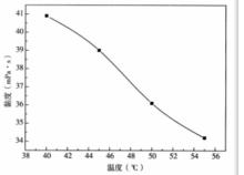 溫度對低分子量聚合物黏度的影響